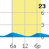 Flat Creek tide chart for Monday, May 23, 2022
