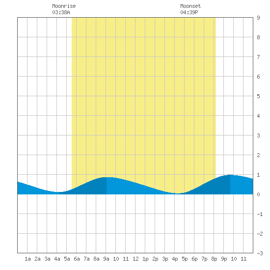 Flat Creek tide chart for Thursday, May 26, 2022