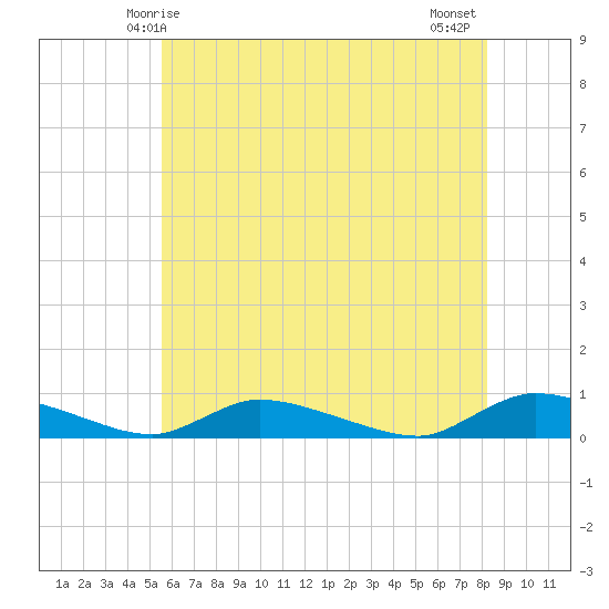 Flat Creek tide chart for Friday, May 27, 2022
