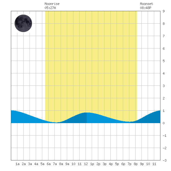 Flat Creek tide chart for Monday, May 30, 2022