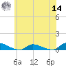 Flat Creek tide chart for Tuesday, June 14, 2022