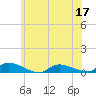 Flat Creek tide chart for Friday, June 17, 2022