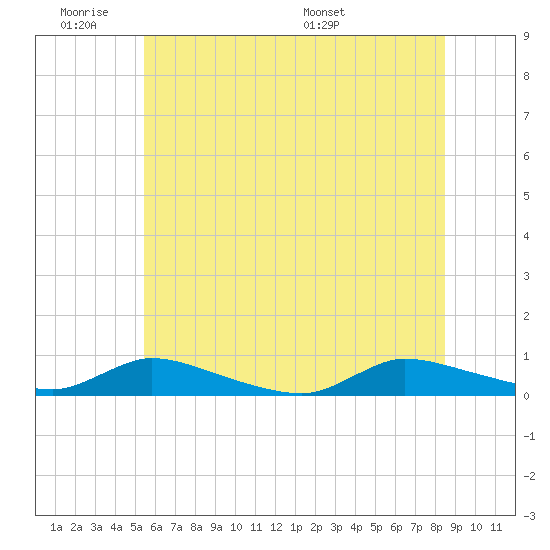 Flat Creek tide chart for Tuesday, June 21, 2022