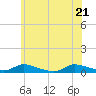 Flat Creek tide chart for Tuesday, June 21, 2022