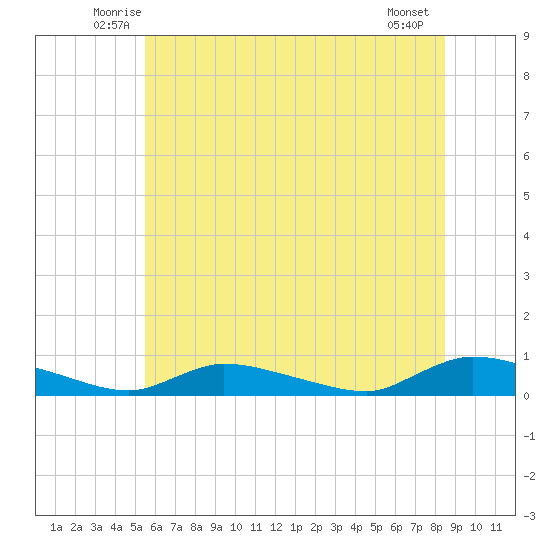 Flat Creek tide chart for Saturday, June 25, 2022