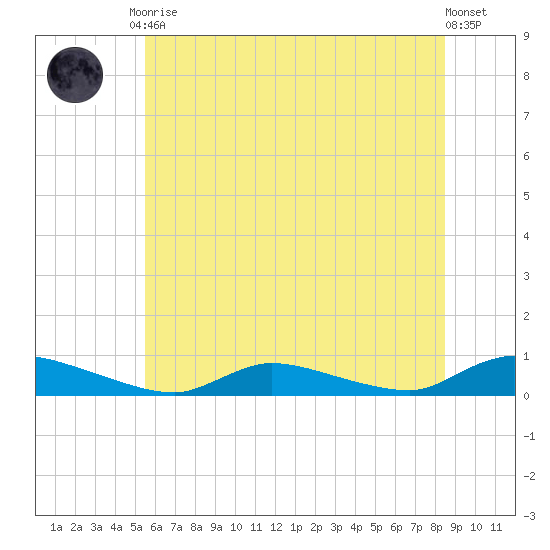 Flat Creek tide chart for Tuesday, June 28, 2022