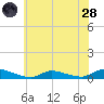 Flat Creek tide chart for Tuesday, June 28, 2022