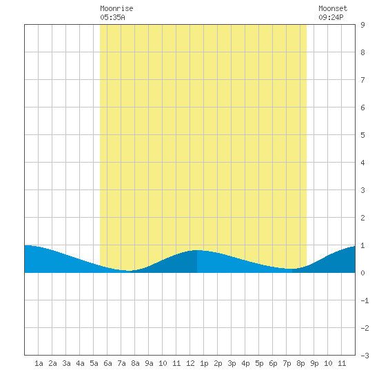 Flat Creek tide chart for Wednesday, June 29, 2022