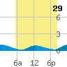 Flat Creek tide chart for Wednesday, June 29, 2022