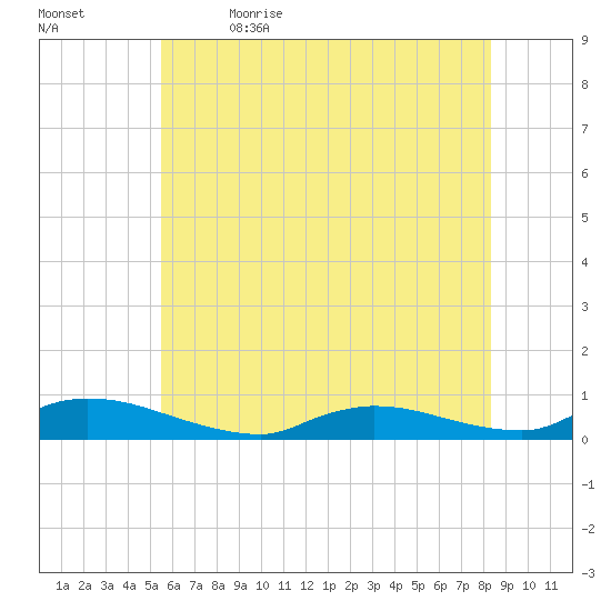 Flat Creek tide chart for Friday, June 3, 2022