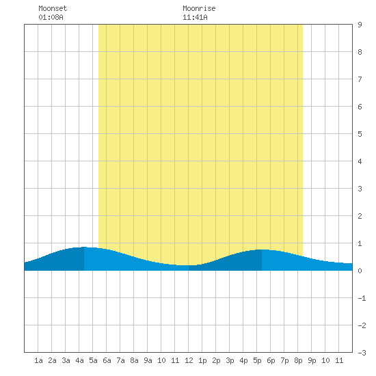 Flat Creek tide chart for Monday, June 6, 2022