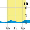 Flat Creek tide chart for Sunday, July 10, 2022