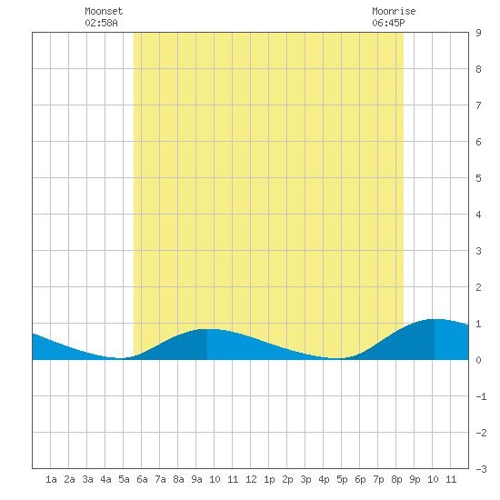 Flat Creek tide chart for Monday, July 11, 2022