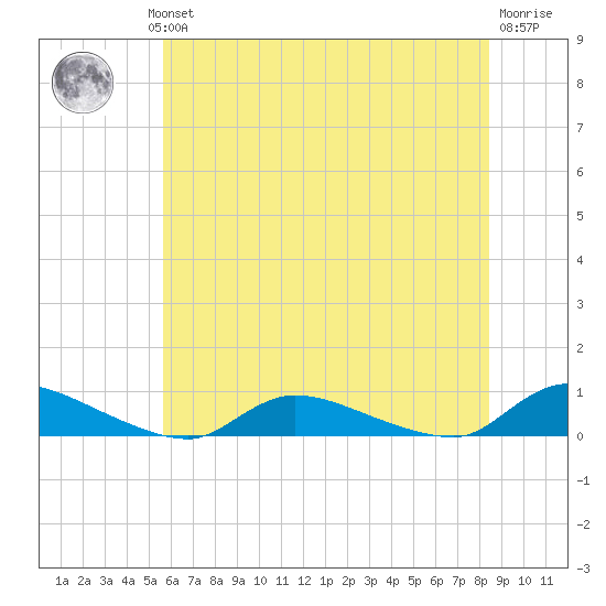 Flat Creek tide chart for Wednesday, July 13, 2022