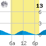 Flat Creek tide chart for Wednesday, July 13, 2022