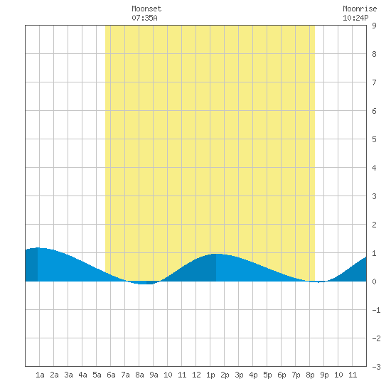 Flat Creek tide chart for Friday, July 15, 2022