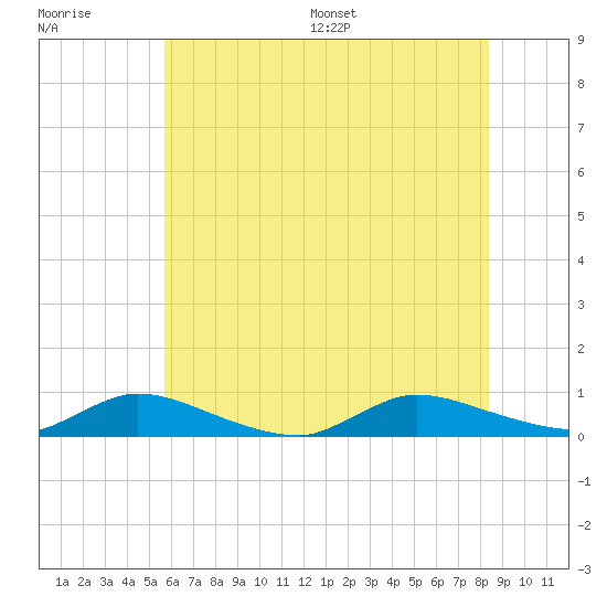 Flat Creek tide chart for Tuesday, July 19, 2022