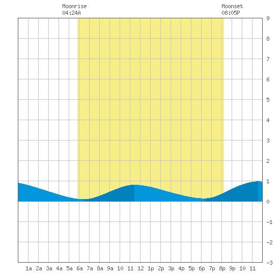 Flat Creek tide chart for Wednesday, July 27, 2022