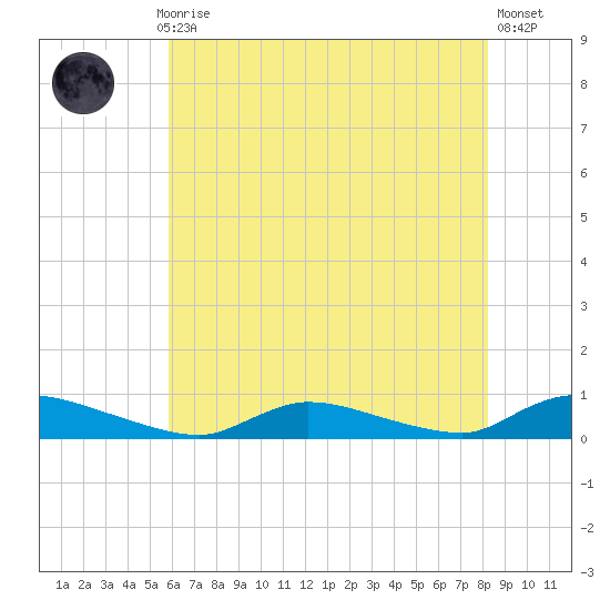 Flat Creek tide chart for Thursday, July 28, 2022