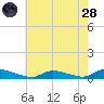 Flat Creek tide chart for Thursday, July 28, 2022