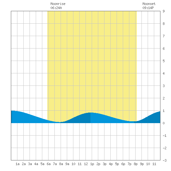 Flat Creek tide chart for Friday, July 29, 2022