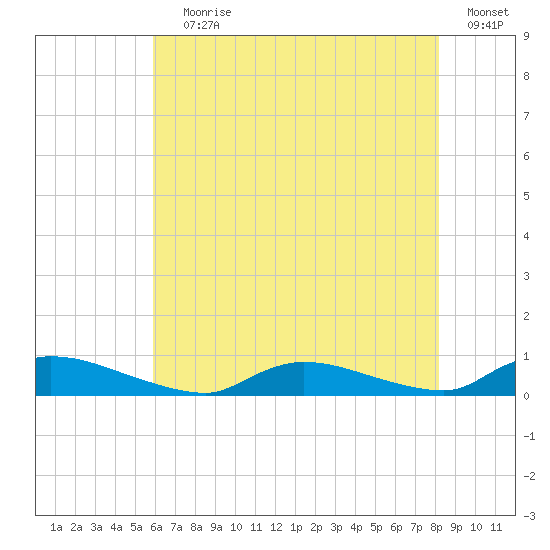 Flat Creek tide chart for Saturday, July 30, 2022