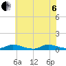 Flat Creek tide chart for Wednesday, July 6, 2022