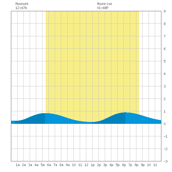 Flat Creek tide chart for Thursday, July 7, 2022