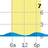 Flat Creek tide chart for Thursday, July 7, 2022