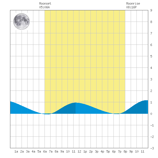 Flat Creek tide chart for Thursday, August 11, 2022