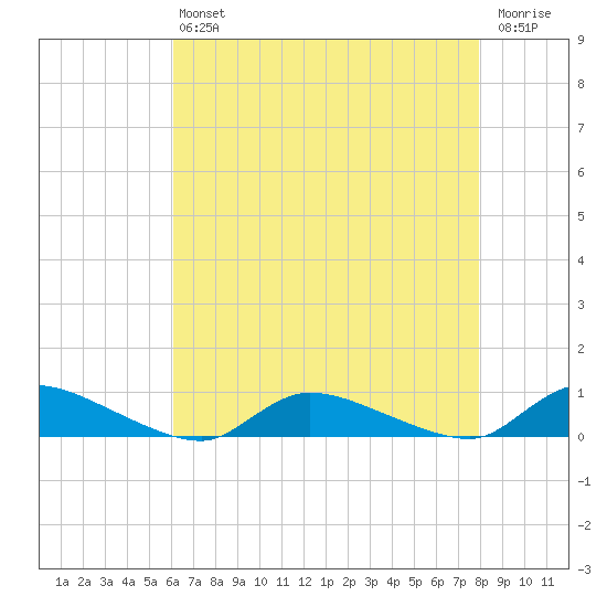 Flat Creek tide chart for Friday, August 12, 2022