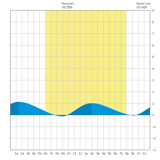 Flat Creek tide chart for Sunday, August 14, 2022
