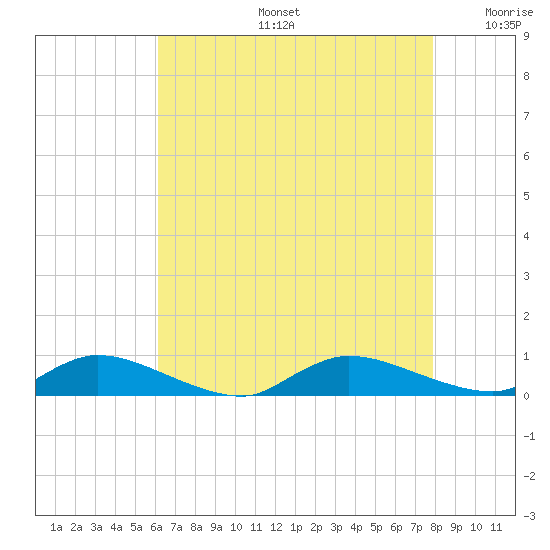 Flat Creek tide chart for Tuesday, August 16, 2022