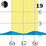 Flat Creek tide chart for Friday, August 19, 2022