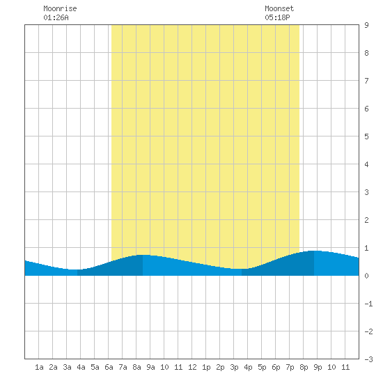 Flat Creek tide chart for Monday, August 22, 2022