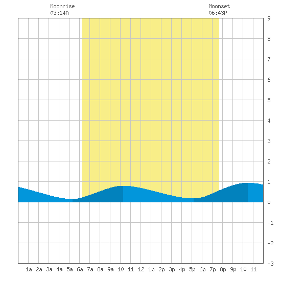 Flat Creek tide chart for Wednesday, August 24, 2022