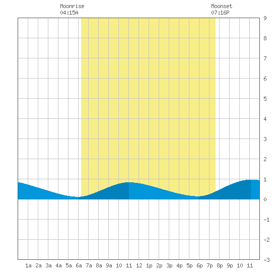 Flat Creek tide chart for Thursday, August 25, 2022