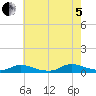 Flat Creek tide chart for Friday, August 5, 2022