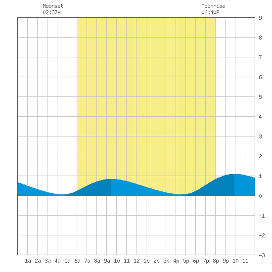 Flat Creek tide chart for Tuesday, August 9, 2022