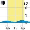 Flat Creek tide chart for Saturday, September 17, 2022