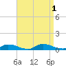 Flat Creek tide chart for Thursday, September 1, 2022