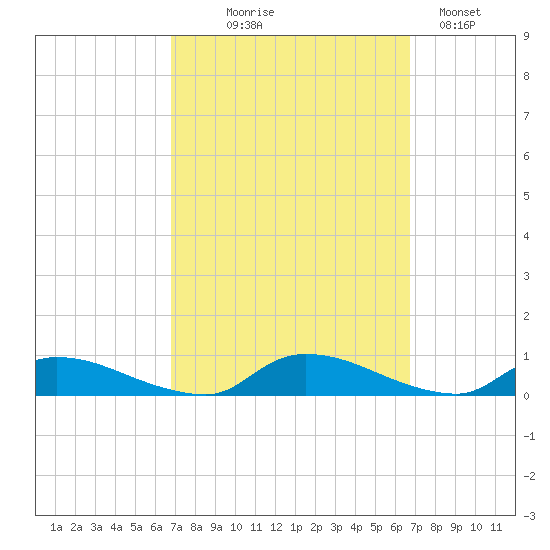 Flat Creek tide chart for Wednesday, September 28, 2022