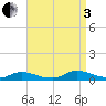 Flat Creek tide chart for Saturday, September 3, 2022