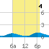 Flat Creek tide chart for Sunday, September 4, 2022