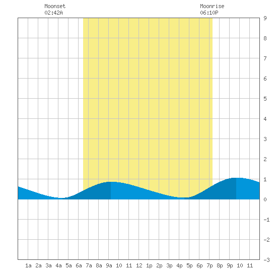 Flat Creek tide chart for Wednesday, September 7, 2022