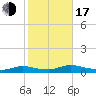 Flat Creek tide chart for Monday, October 17, 2022
