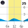 Flat Creek tide chart for Tuesday, October 25, 2022