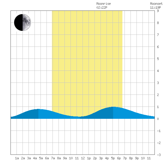 Flat Creek tide chart for Sunday, October 2, 2022