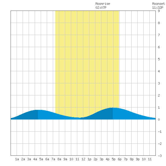 Flat Creek tide chart for Monday, October 31, 2022