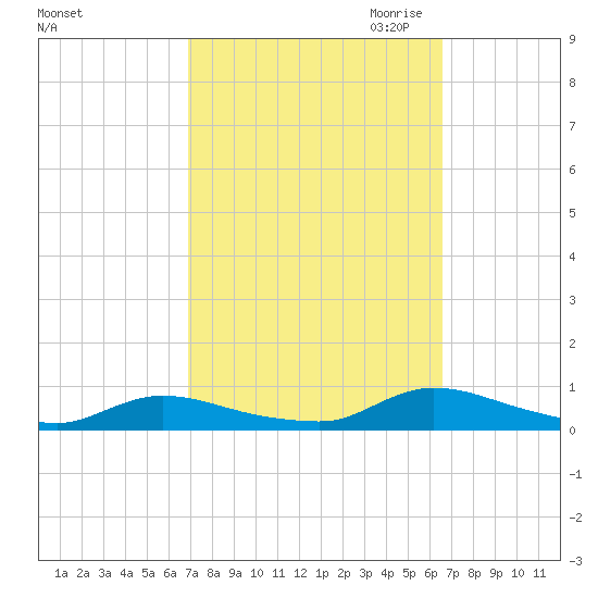 Flat Creek tide chart for Monday, October 3, 2022